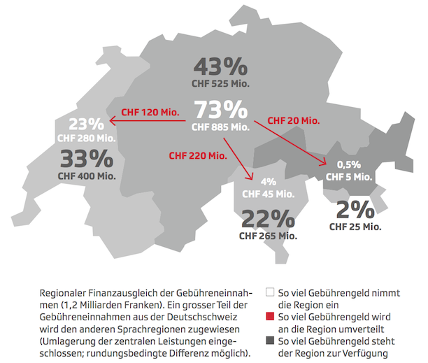 Zuweisung von Gebührengeldern aus der Deutschschweiz in andere Sprachregionen.